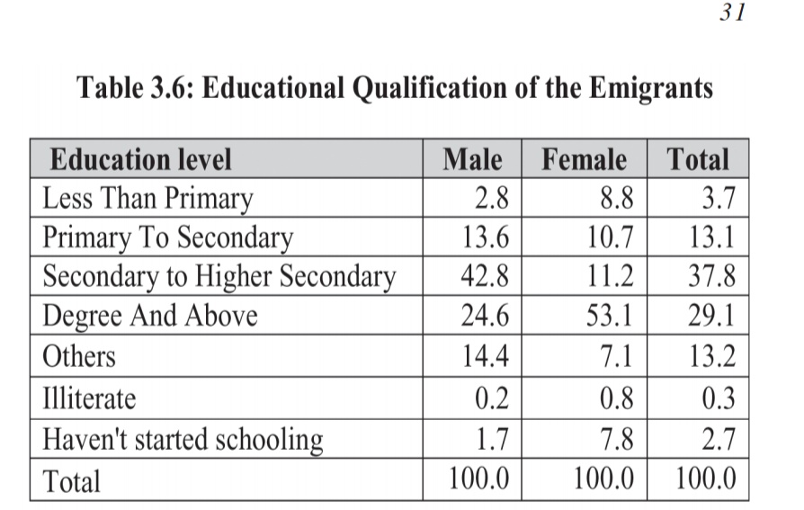 Thread on Kerala Emigration Claim : We emigrate because we are educated and hence more oppurtunities outsideReality : More than 70% of emigrants does not have a degree