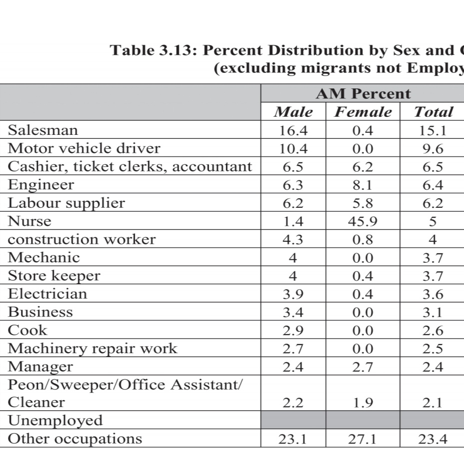 Claim: We are skilled and emigrate for high end job oppurtunities Reality: Majority of the emigrants do blue collar jobs. Only around 7% of the emigrants are engineers