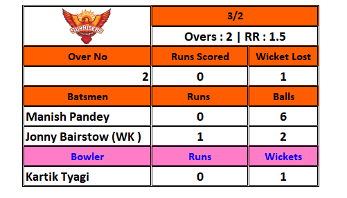 6on18_5's tweet photo. Maiden Wicket over !!
Manish Pandery struggled to survive the whole over and is clean Bowled by Kartik Tyagi.
After over no 2 , #SRH are 3 / 2 ;
#SRHvRR #IPL2020 #Excel_IPL2020 https://t.co/oDJe2b7eVM