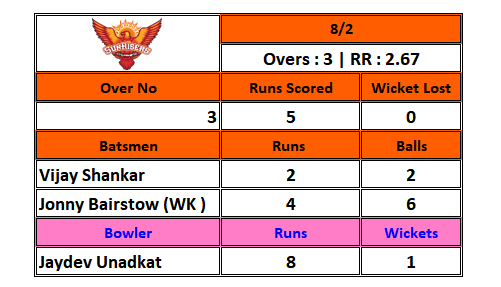 6on18_5's tweet photo. Vijay Shankar is the new Batsman in.
SRH need to build a good partnership here.
After over no 3 , #SRH are 8 / 2 ;
#SRHvRR #IPL2020 #Excel_IPL2020 https://t.co/yb1AqGTtOa