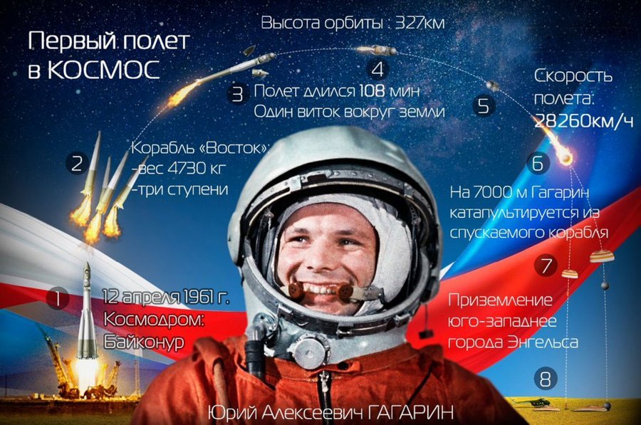 AmbRusSenegal's tweet photo. 12 апреля в России отмечают #Денькосмонавтики, а весь мир – Международный день авиации и космонавтики.
 12 апреля 1961 года состоялся первый полет человека - Юрия #Гагарина в #космос. 
#Россия  остается одним из мировых лидеров в сфере освоения космического пространства
@MID_RF https://t.co/BHTkEIqYMi