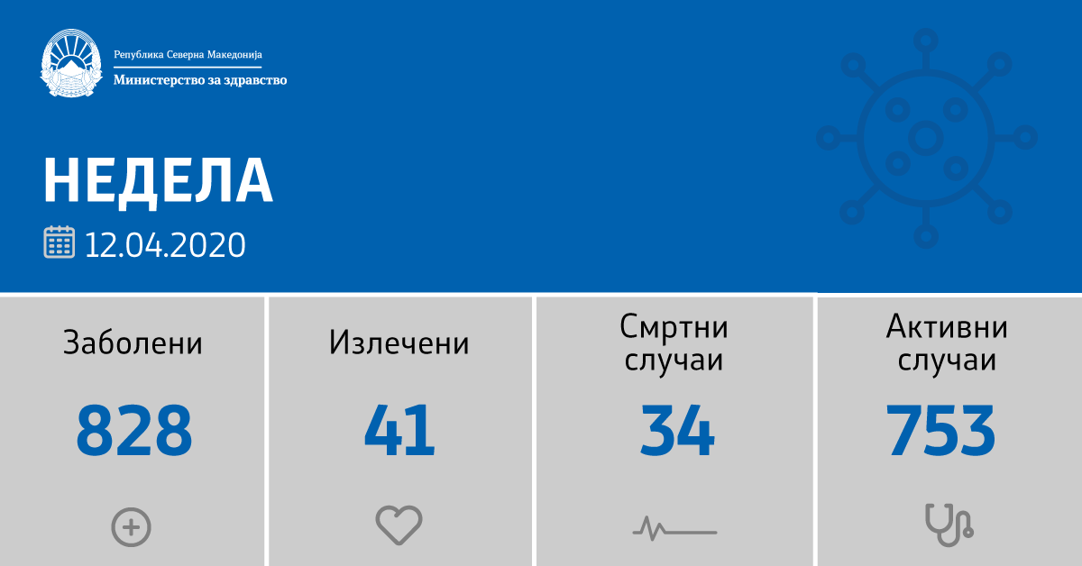 Во изминатите 24 часа се регистрирани 68 нови случаи на Ковид-19. По градови:

- Скопје 15
- Куманово 18
- Прилеп 14
- Тетово 2
- Струга 10
- Велес 6
- Битола 1
- Гостивар 1
- Кочани 1