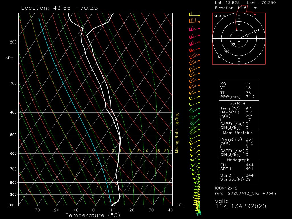 Friction acts to inhibit this process by slowing winds at the surface. But near-sfc thermal profiles make a big difference too.If an inversion is present near the sfc, warm high-momentum air won't reach the ground (blocked by buoyancy).We will have an inversion tomorrow  #MEwx