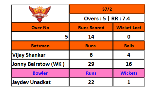 6on18_5's tweet photo. Bairstow is taking Ultra aggressive approach to the innings and it is paying off until now .
After over no 5 , #SRH are 37 / 2 ;
#SRHvRR #IPL2020 #Excel_IPL2020 https://t.co/CJsMAluu8R