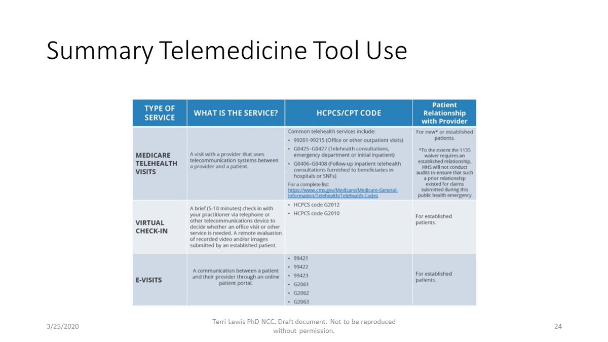 Links and codes to the use of telehealth.  @PublicHealth  @NGA We need to keep your vulnerable citizens  #SaferAtHome  #FlattenTheCurve by suspending state rules to align with federal guidance to continue chronic care protocols through  #telemed tools