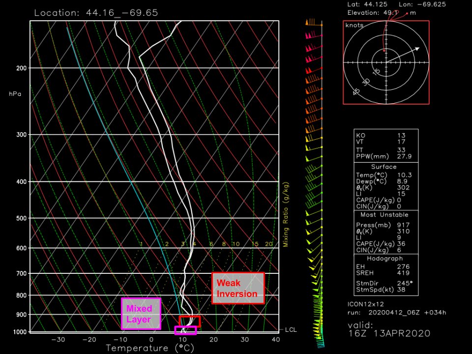 Selecting a forecast sounding in this region, we see a very shallow mixed layer (temps cooling with height) at the surface, below the inversion. Any winds within this (very shallow) layer can and will make it to the surface as gusts. The deeper the layer, the stronger the winds