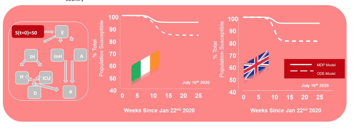 "We plot this fall in susceptibility state S (increase in immunity) over time,from the initial size S0 for the ODE and HMM models separately for Ireland and the UK." (7)