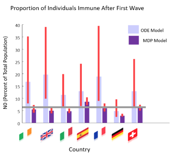 "Values suggest tht after the current wave of cases, between 3 (lowest estimates for Ireland/UK) + 12 (highest estimate for Germany) more cycles (with identical dynamics to those from Jan 22nd) would be required to bring the total population to probable herd immunity (60%) (9)