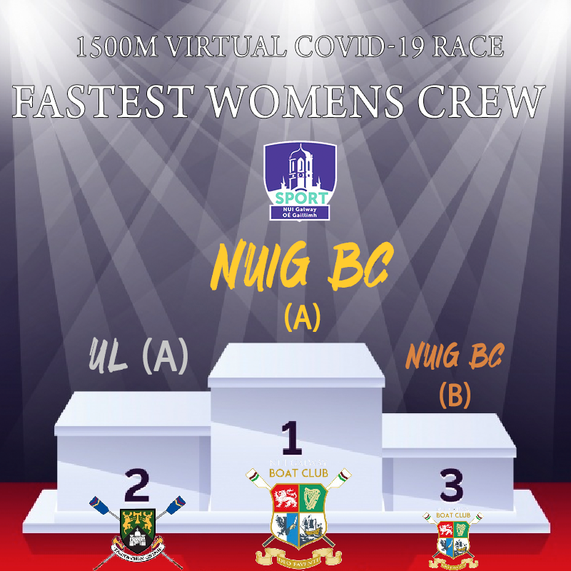 unigalwaysport's tweet photo. Results from todays 1500m COVID-19 Zoom Rowing Race 🚣
Overall 5 clubs participated
@NUIGRowing
@ULimsport
@ShandonBoatClub
The Bish
The Jes
Well done to all the crews who took part ! #RowFromHome
@gbfmsports @nuigalway @RowingIreland https://t.co/HSoakBisPb