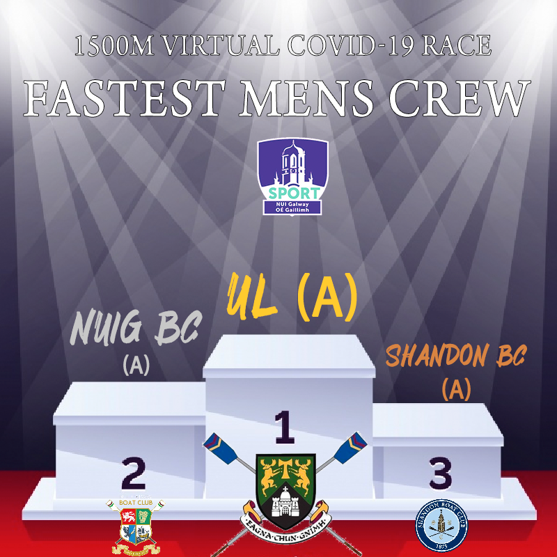 unigalwaysport's tweet photo. Results from todays 1500m COVID-19 Zoom Rowing Race 🚣
Overall 5 clubs participated
@NUIGRowing
@ULimsport
@ShandonBoatClub
The Bish
The Jes
Well done to all the crews who took part ! #RowFromHome
@gbfmsports @nuigalway @RowingIreland https://t.co/HSoakBisPb