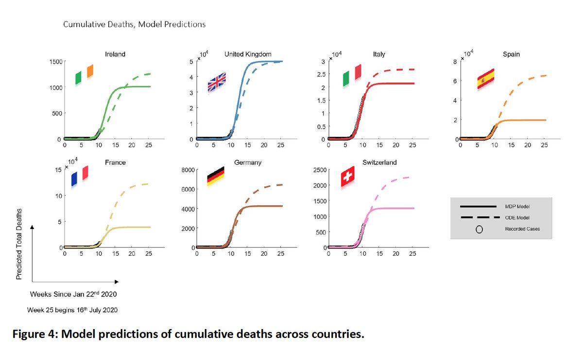 DEATHS. "For the UK the ODE and HMM were remarkably consistent, predicting a cumulative death toll of 49296 and 49785, respectively (from this wave)." (11)
