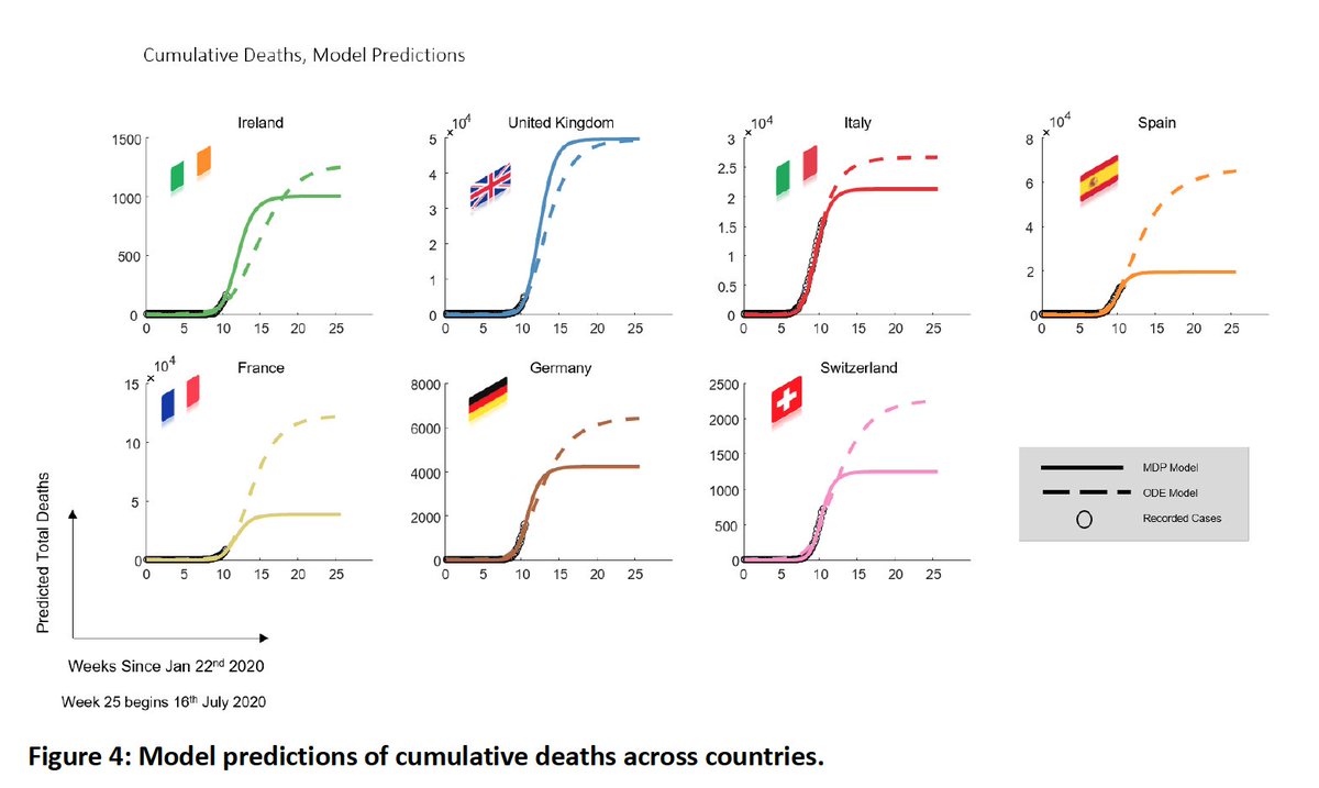 DEATHS. "For the UK the ODE and HMM were remarkably consistent, predicting a cumulative death toll of 49296 and 49785, respectively (from this wave)." (11)