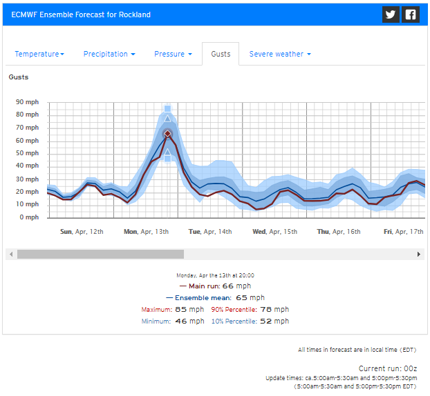 FWIW, EPS guidance seems to represent the range of possible outcomes fairly well (accounting for typical ~10-15% high bias with the gust product).55mph likely for Rockland, 65-70mph definitely on the table.Interesting similar numbers for Portland (usually RKD is much windier)