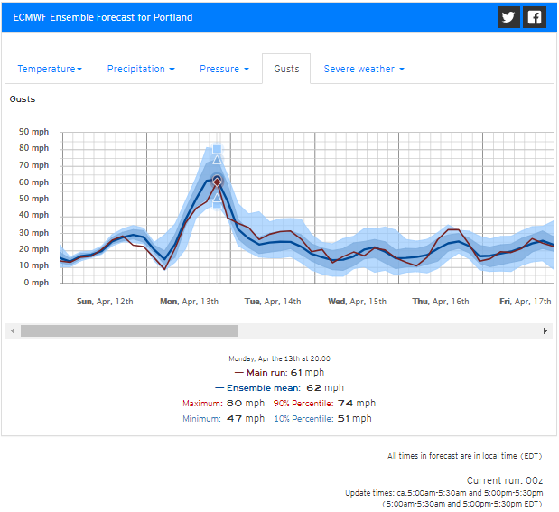 FWIW, EPS guidance seems to represent the range of possible outcomes fairly well (accounting for typical ~10-15% high bias with the gust product).55mph likely for Rockland, 65-70mph definitely on the table.Interesting similar numbers for Portland (usually RKD is much windier)