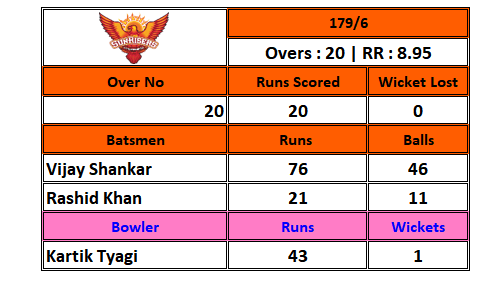 6on18_5's tweet photo. 20 off the Last over .
What a Finish from Shankar and Rashid. can this over make the difference ?
RR target is 180.
Score cards coming up.
After over no 20 , #SRH are 179 / 6 ;
#SRHvRR #IPL2020 #Excel_IPL2020 https://t.co/ecH3yr8MFj