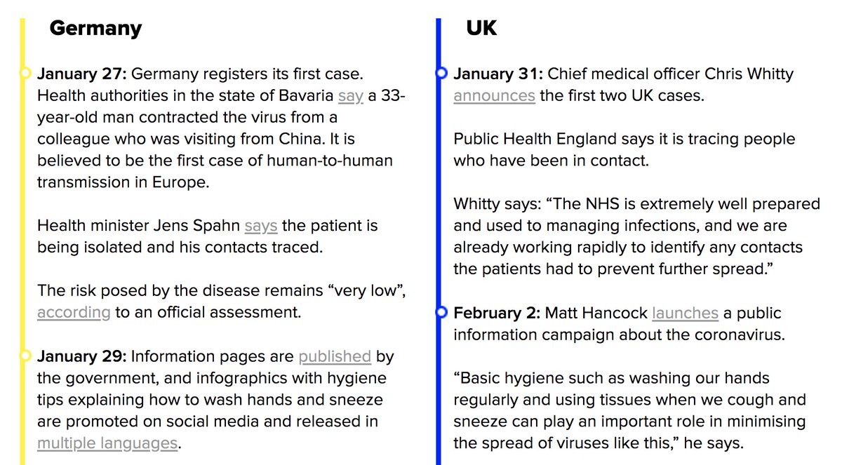 Loads of fascinating stuff in this UK-Germany timeline (the differences are nuanced)Initially, both countries' experts underestimated the virus, insisting the threat was "very low"But Germany was miles ahead on underlying preparations for a pandemic https://www.buzzfeed.com/albertonardelli/coronavirus-timeline-uk-germany-comparison-johnson-merkel