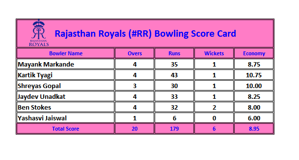 6on18_5's tweet photo. Rajasthan Royals (#RR) Bowling Score Card
#SRHvRR #IPL2020 #Excel_IPL2020 https://t.co/tMTz62vcps