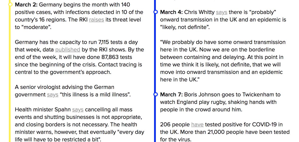 By the beginning of March, Germany is well ahead of the UK on testingTesting / preparation seems to be the main difference at this pointBut interestingly, both countries continue to insist that serious social distancing is not necessary https://www.buzzfeed.com/albertonardelli/coronavirus-timeline-uk-germany-comparison-johnson-merkel