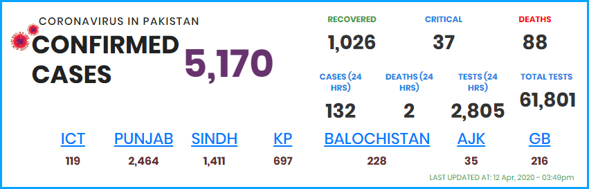 appcsocialmedia's tweet photo. #CoronaVirusUpdateFlag 🇵🇰🇵🇰
#LetsPray4World #StayAtHome
The total number of #Coronavirus cases has risen to 5,170 across the country
#APPNews #PakistanUnitedAgainstCorona #CoronavirusLockdown #COVID19Pakistan #StayHomeStaySafe #StayAtHomeSaveLives #CoronaFreePakistan https://t.co/9lKyPd3KXo