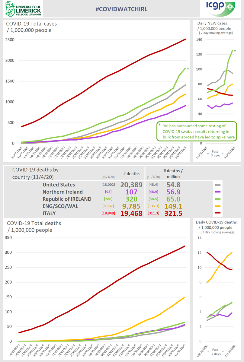 ICGPnews's tweet photo. #COVIDWATCHIRL Today's graphs show Ireland's large rise in cases due to test results coming back from abroad in bulk. Sadly 33 more patients have lost their lives since Friday, Please #StayAtHome #OutOfHoursIsOpen https://t.co/p5SqOjCaT5
