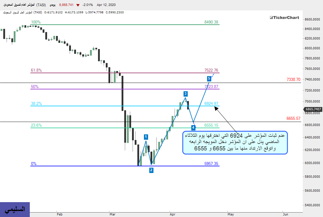 المؤشر العام بعد اقفال اليوم