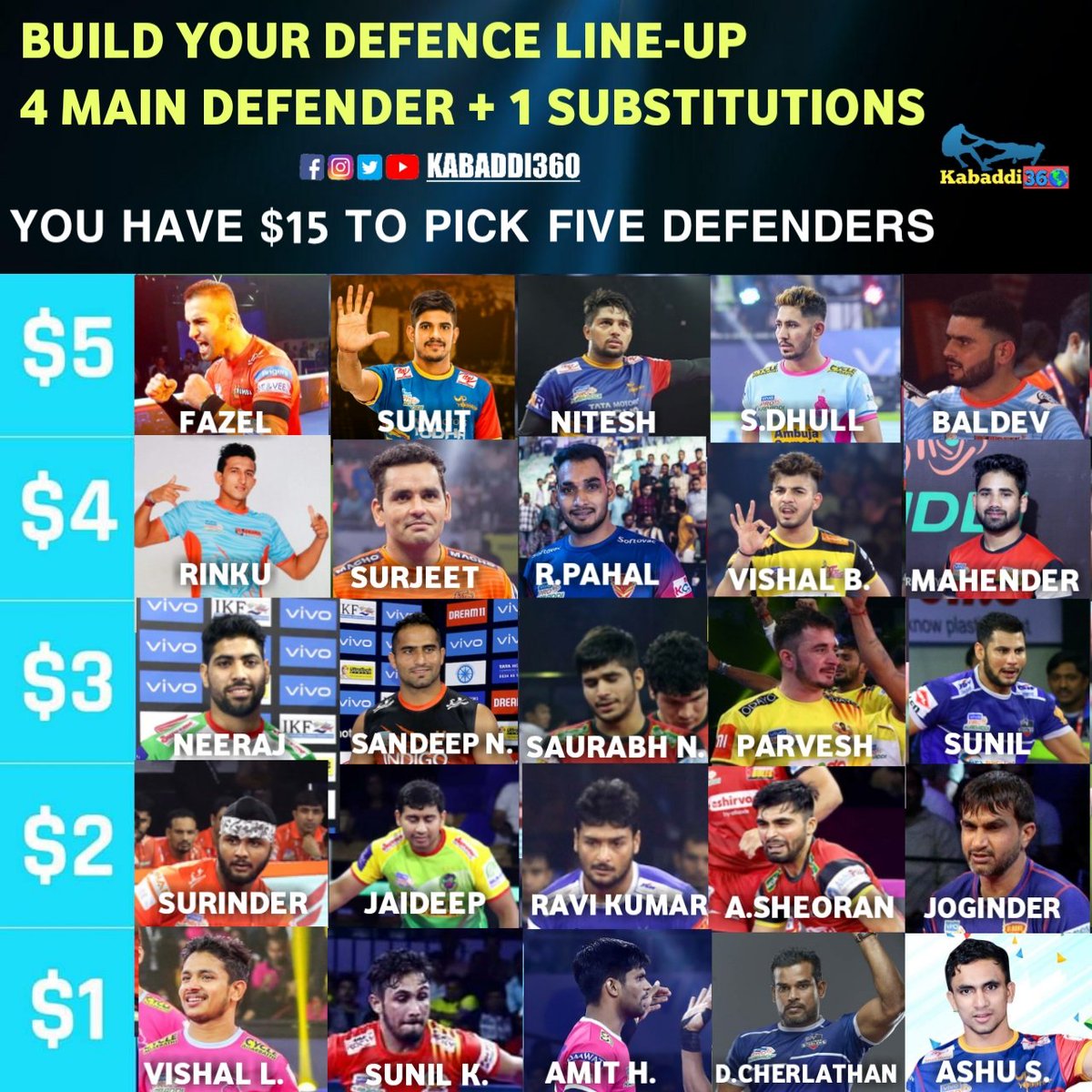Kabaddi_360's tweet photo. Pick your favorite Defenders among the Top-25 Defenders of PKL-7!
#Defenders
#Kabaddi
#Kabaddi360
#MakeYourTeam https://t.co/DbaCQeYFkg