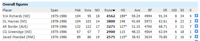 [9] Re-capturing the 11 glorious years from ~mid 1975 to ~mid 1986:104 ODIs, 95 inn, 18 n.o., 4562 runs at 59.24 (SR 91.34).Only 4 other men had 2.5k runs. Check their avg & SR in particular to put this in perspective.Not impressed? Let's check out the away stats! ;)+