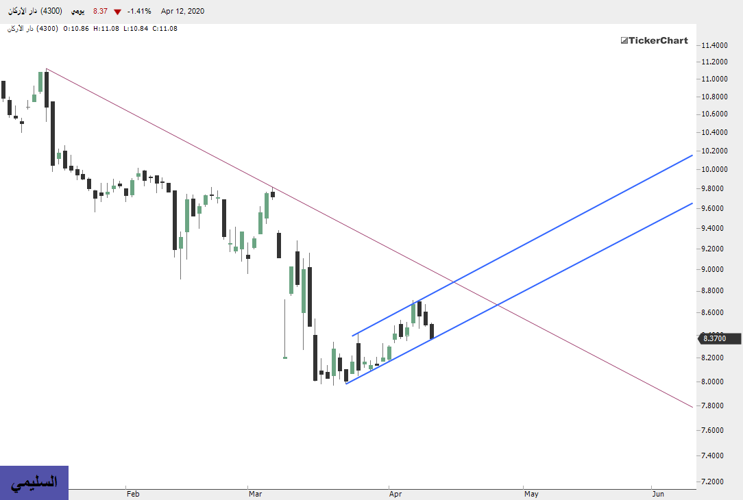 دار الاركان بعدد اقفال اليوم الاحد
#تحليل_فني_ليس_دعوه_لشراء_او_بيع