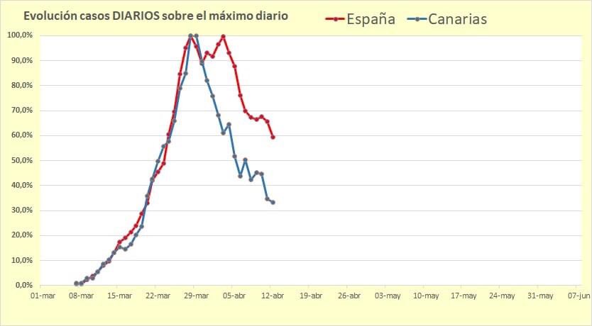 trolicero's tweet photo. Datos para el optimismo #cuarentena #covid19 #Canarias 

Comienza el descenso 
. https://t.co/yg5fCfKVdc
