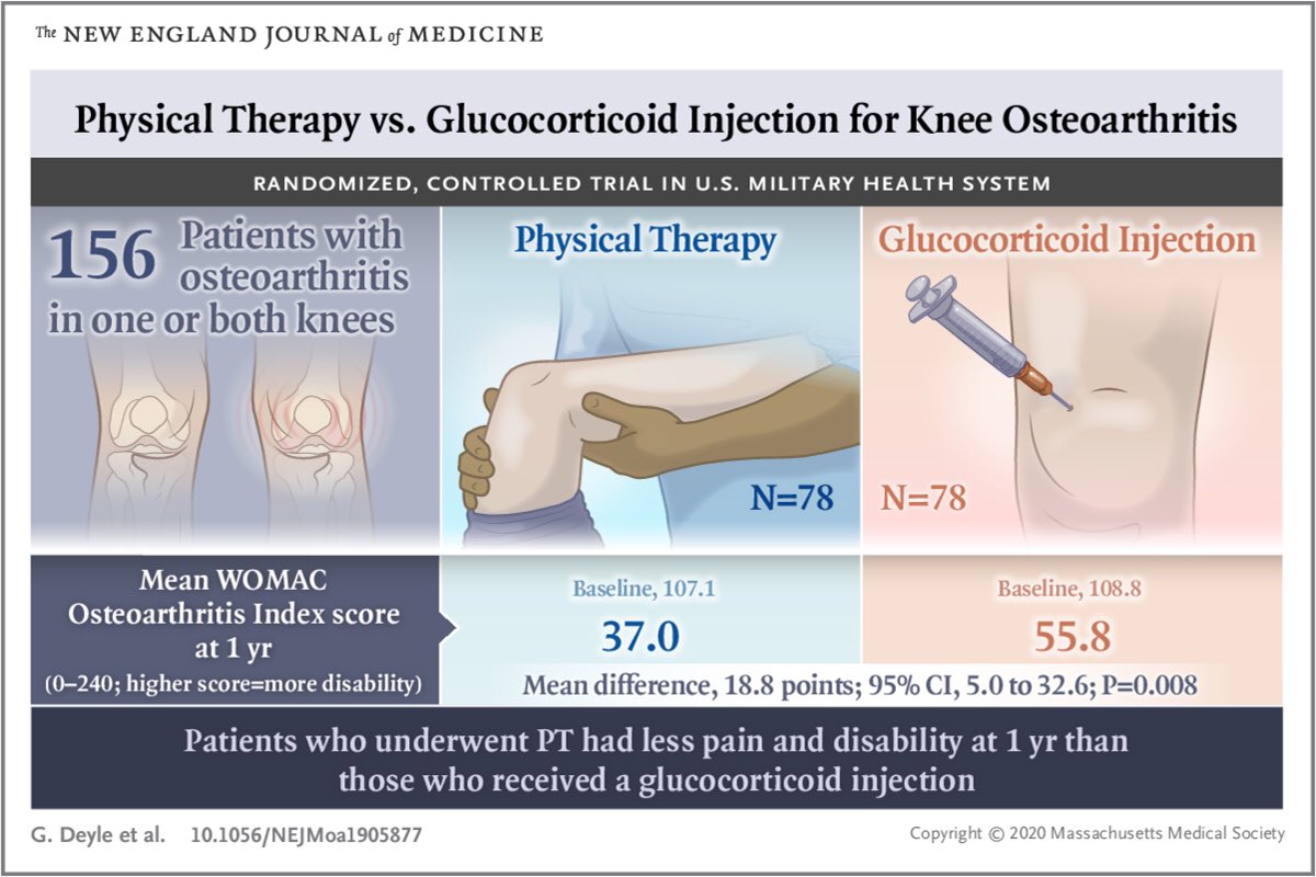 Remember - physical therapy should be first line in the treatment of knee #osteoarthritis. #NEJM article shows PT has more improvement than steroid injections on #pain and #disability. #Physiatry 

nejm.org/doi/pdf/10.105…