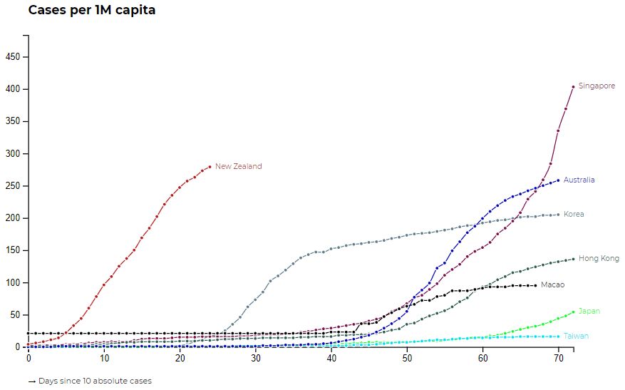 alexloyh's tweet photo. Lets compare #NewZealand with other #AsiaPacific high-income economies re #coronavirus #covid19 #Asia
Graphs from #datagraver 12Apr

Cases per 1M capita: #NZ is the 2nd highest – slightly higher than #Australia. 
Only the top 3, NZ, AUS &amp; #Singapore have a complete lockdown...... https://t.co/FbF7e6Mwhp