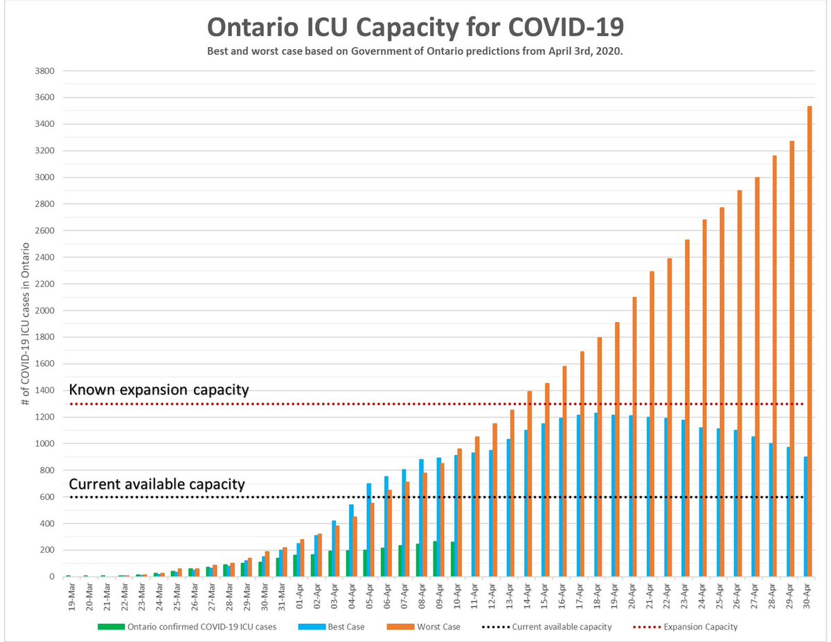 DrDanCass's tweet photo. The graphic shown here is very encouraging. It shows that - so far - the number of #COVID19 patients in ICU beds in Ontario is much lower than even best-case projections. BUT - we cannot let up on all of the social distancing measures! #StayHome #FlattenTheCurve https://t.co/Bd3P4LIHdp