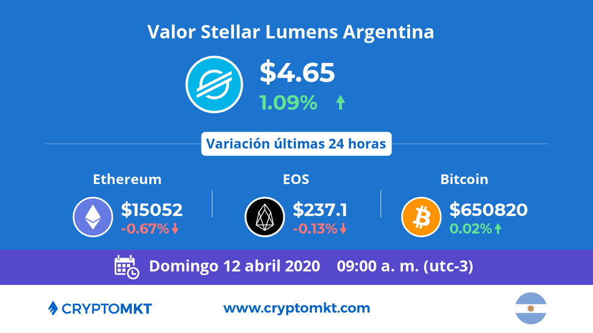 🇦🇷 Hoy domingo 12 de abril #StellarLumens #xlm es la #criptomoneda de mayor variación en #Argentina dentro de las últimas 24 horas. ¿tú ya tienes las tuyas? cryptomkt.com/es/argentina