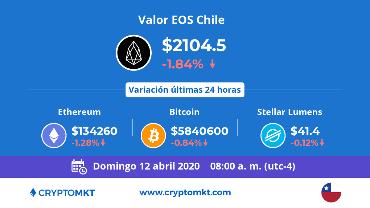 🇨🇱 Hoy domingo 12 de abril #EOS #eos es la #criptomoneda de mayor variación en #Chile dentro de las últimas 24 horas. ¿tú ya tienes las tuyas? cryptomkt.com/es/chile