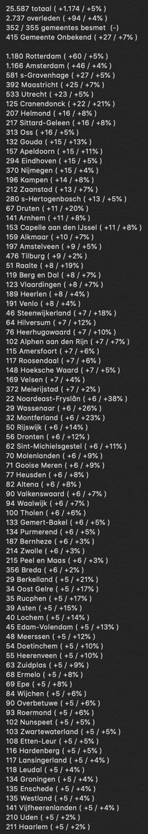 edwinveldhuizen's tweet photo. @rivm Hierbij de grootste stijgers van 12 April. Houd er rekening mee dat deze mensen zo’n 2 weken geleden besmet zijn geraakt; Het werkelijke aantal besmettingen is nog onbekend en ligt waarschijnlijk vele malen hoger. Hopelijk geeft het nieuwe testbeleid binnenkort meer duidelijkheid https://t.co/Dj3xpjlPnL