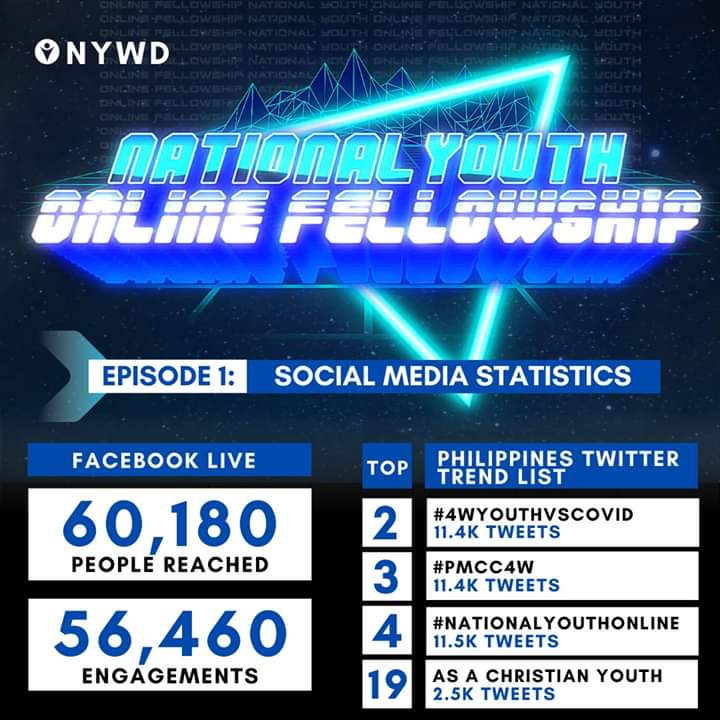 iywd_4w's tweet photo. Back-to-Back! The NYWD has conquered both Facebook and Twitter today! With overwhelming unity, young people in the End-time Church are maximizing the use of Social Media to evangelize during these ECQ times. Glory to God! 

#NationalYouthOnLine #4WYOUTHvsCOVID #PMCC4W https://t.co/0QiwHHlFsB