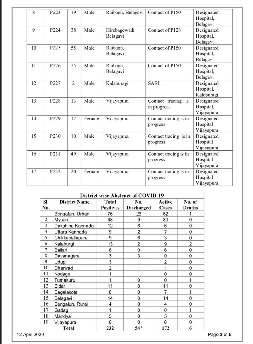  #COVID19Karnataka: 54 recover from  #COVID19 so far in the state. 6 new cases rise total tally to 232. Deaths: 6. Active cases: 172 (5 pm, April 12).  @IndianExpress