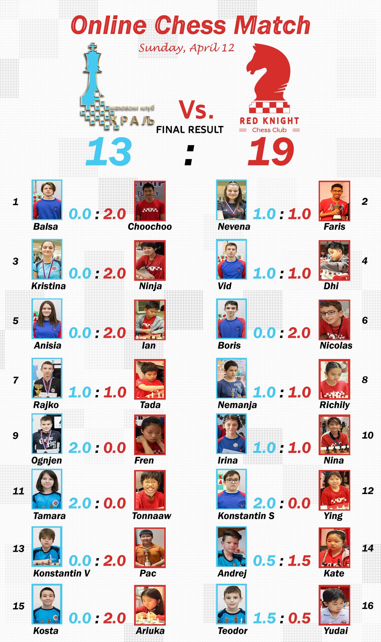 Those tie-breaks again - Red Knight Chess Club