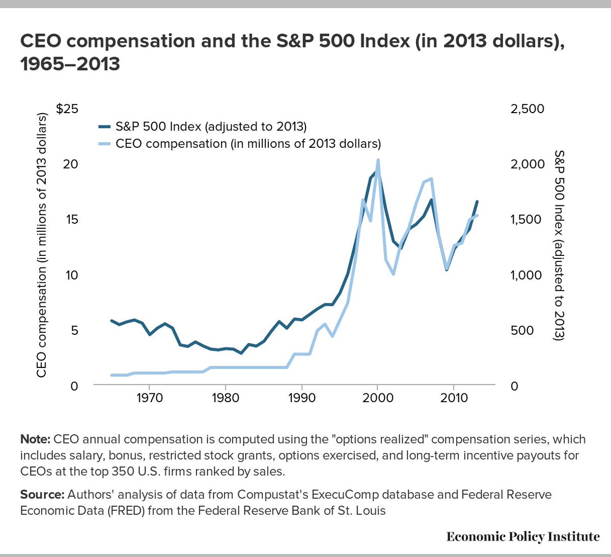 It's almost as if coronavirus pandemic isn't the cause of the pending recession/depression, but just a catalyst (which will amplify inequality)I think most people Agree with that argument at this point