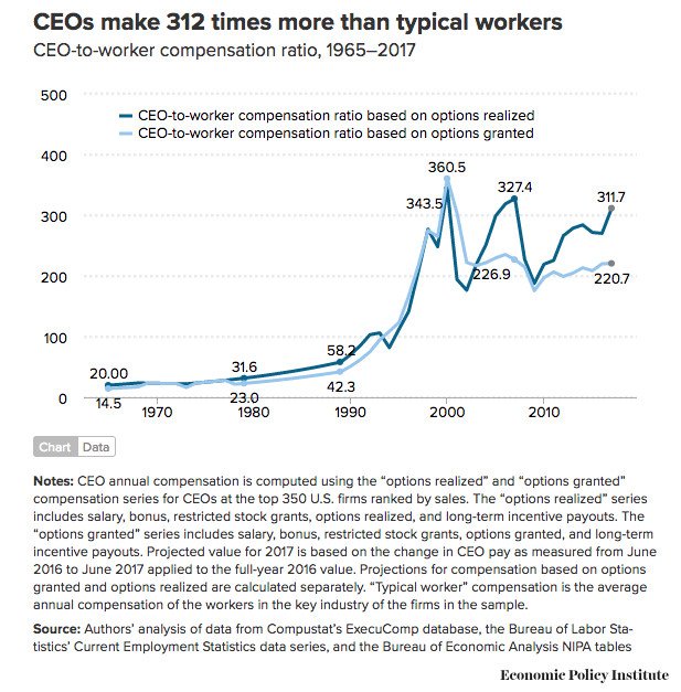 It's almost as if coronavirus pandemic isn't the cause of the pending recession/depression, but just a catalyst (which will amplify inequality)I think most people Agree with that argument at this point