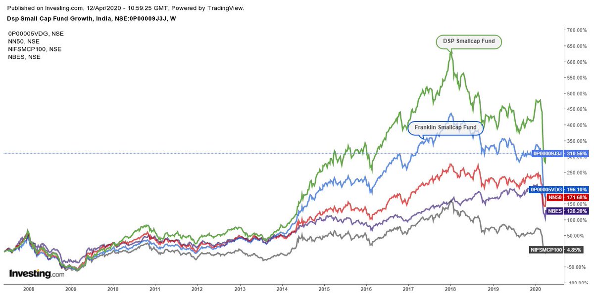 Don't get me wrong. The returns of some of the small-cap funds have been phenomenal. Here's how DSP small-cap and Franklin small-cap, the 2 oldest small-cap funds to cover a cycle have performed since the 2007.