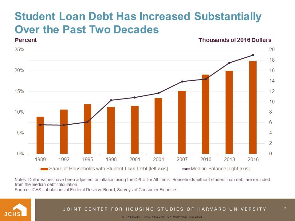 And let's take a look at student loan debt...