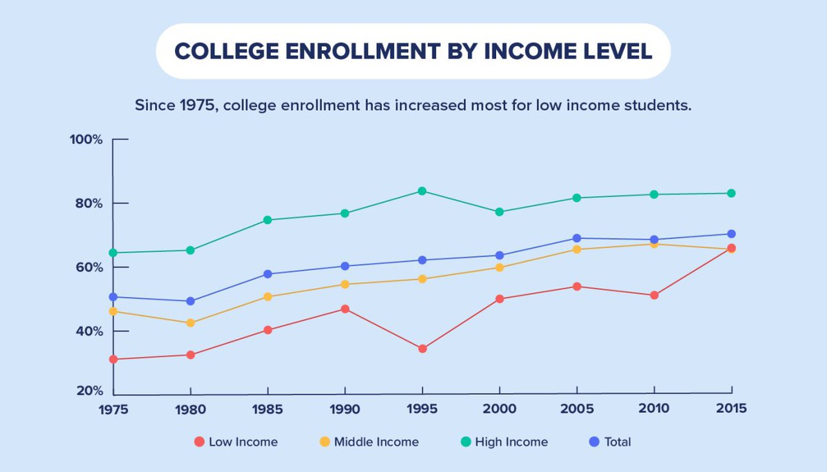 And let's take a look at student loan debt...