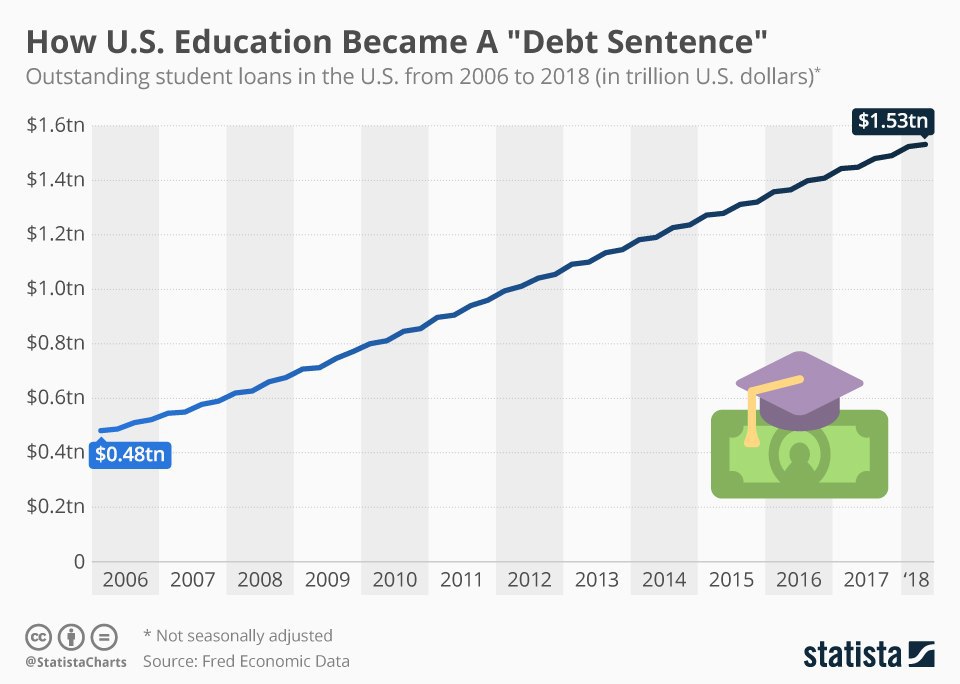 And let's take a look at student loan debt...