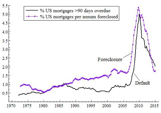 Mortgage foreclosure rates had been falling dramatically since '08, but will probably rise again through 2020+