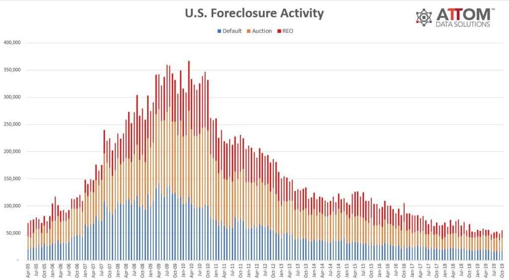 Mortgage foreclosure rates had been falling dramatically since '08, but will probably rise again through 2020+