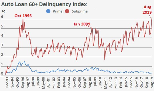 Instead of subprime mortgages popping, this go round we have sub prime auto loans ready to burst