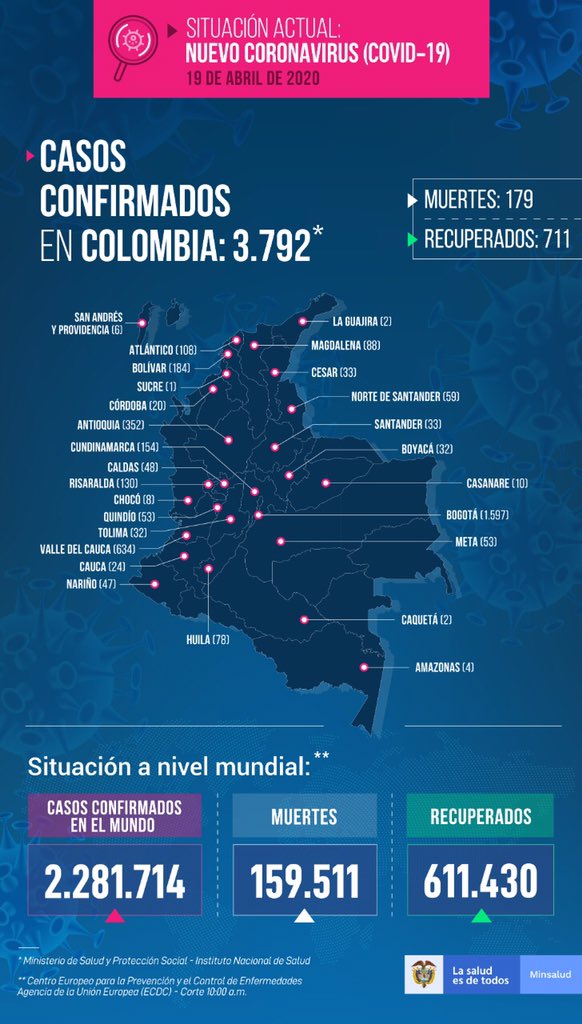MinSaludCol's tweet photo. #ReporteCOVID19 🦠 En Colombia, para este 19 de abril, confirmamos:

20 personas recuperadas
171 nuevos casos y
13 fallecidos 

Así, las cifras totales son de:

711 pacientes recuperados  
3.792 casos de COVID-19 y 
179 muertes 

Más información: https://t.co/6qWMUertKy https://t.co/P7KDVNxZjG