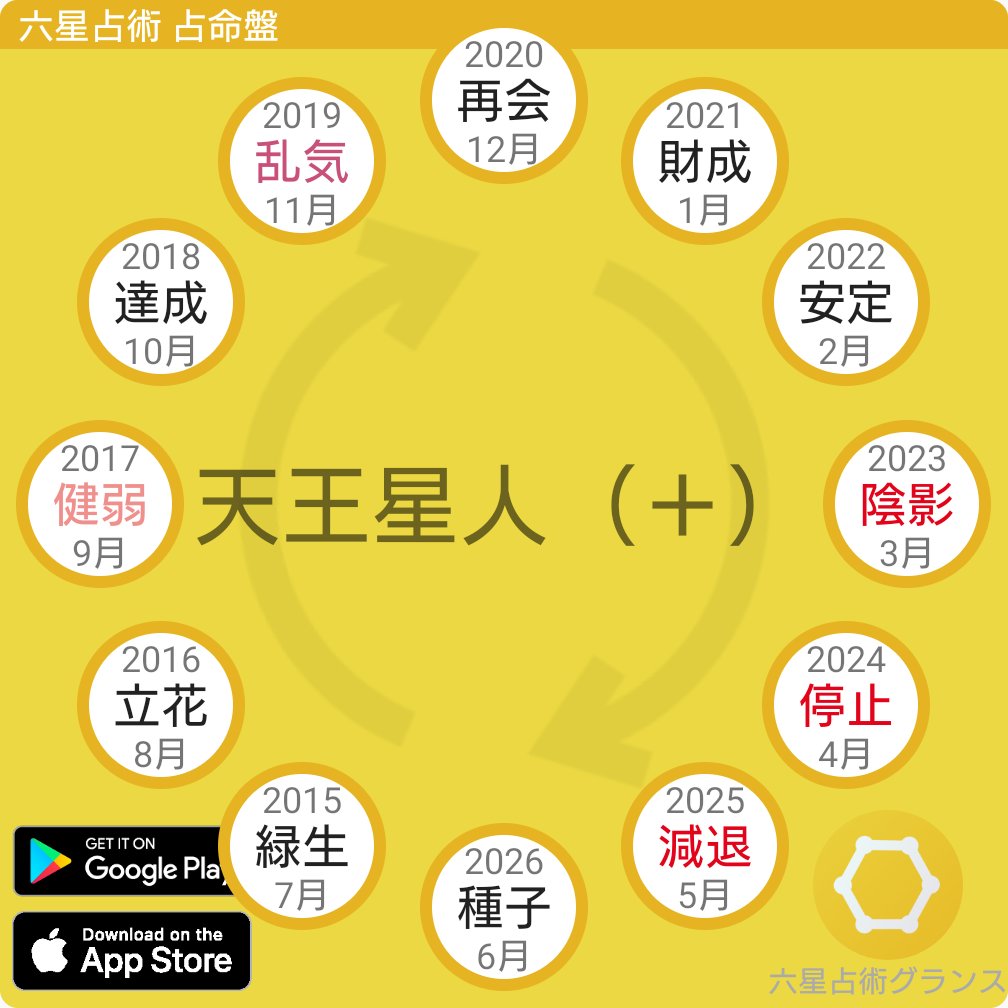 Hashtag 六星占術グランス Na Twitteru