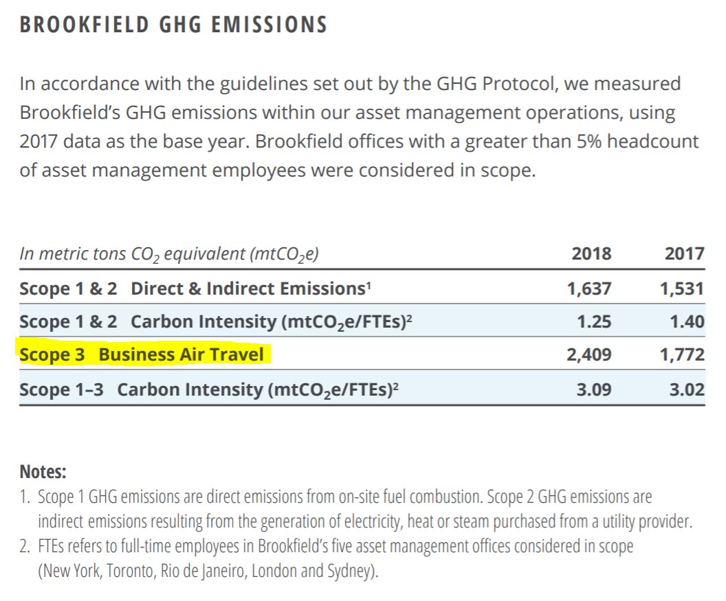 Some respect for Brookfield Asset Managers for actually putting "Scope 3 Business Air Travel" as the line item, not hiding it in the fine print. Nice to see intensity as mtCO2e/FTEs. Good unit.Wish they reported more years and had more than one category for S3.